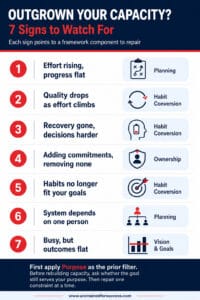 Infographic showing seven signs you have outgrown your capacity, with each sign linked to an Unchained Goals Framework component