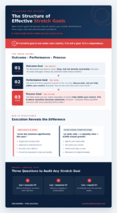 Infographic showing how stretch goals are structured into outcome, performance and process, with a focus on control and execution