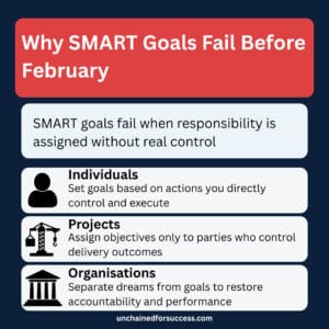 Why SMART goals fail before February when responsibility is set without control