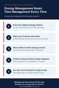 Energy management infographic showing a seven-day audit for protecting peak energy, placing Process work in high-energy windows and adjusting early through the Control System
