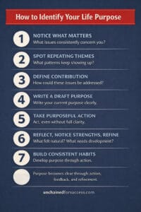 Step-by-step infographic showing how to identify your life purpose, moving from noticing what matters to taking action, reflecting, refining, and building consistent habits