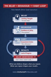 Infographic showing Beliefs That Undermine goal execution through a belief, behaviour, habit and results loop