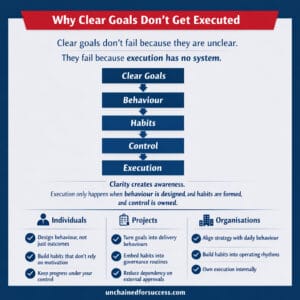 Infographic showing why clear goals don’t get executed, illustrating how behaviour, habits and control link clear goals to execution, with practical applications for individuals, projects and organisations.