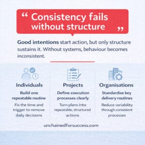 Why Consistency Fails: Even With Good Intentions