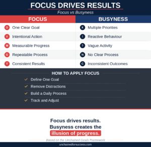 focus drives results infographic showing focus vs busyness comparison and how to apply focus