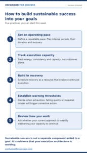 Infographic showing five practices for achieving sustainable success without weakening the capacity to continue