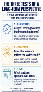 Infographic showing three tests of a long-term perspective: direction, context and time