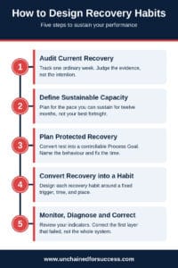 Infographic showing five steps to design recovery habits and sustain performance
