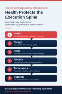 Infographic showing how health helps sustain high performance through energy, habit, process, performance and outcome