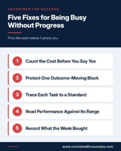 Infographic showing five fixes for being busy without progress: count the cost, protect an Outcome-moving block, trace each task to a standard, read Performance against its range and record what the week bought